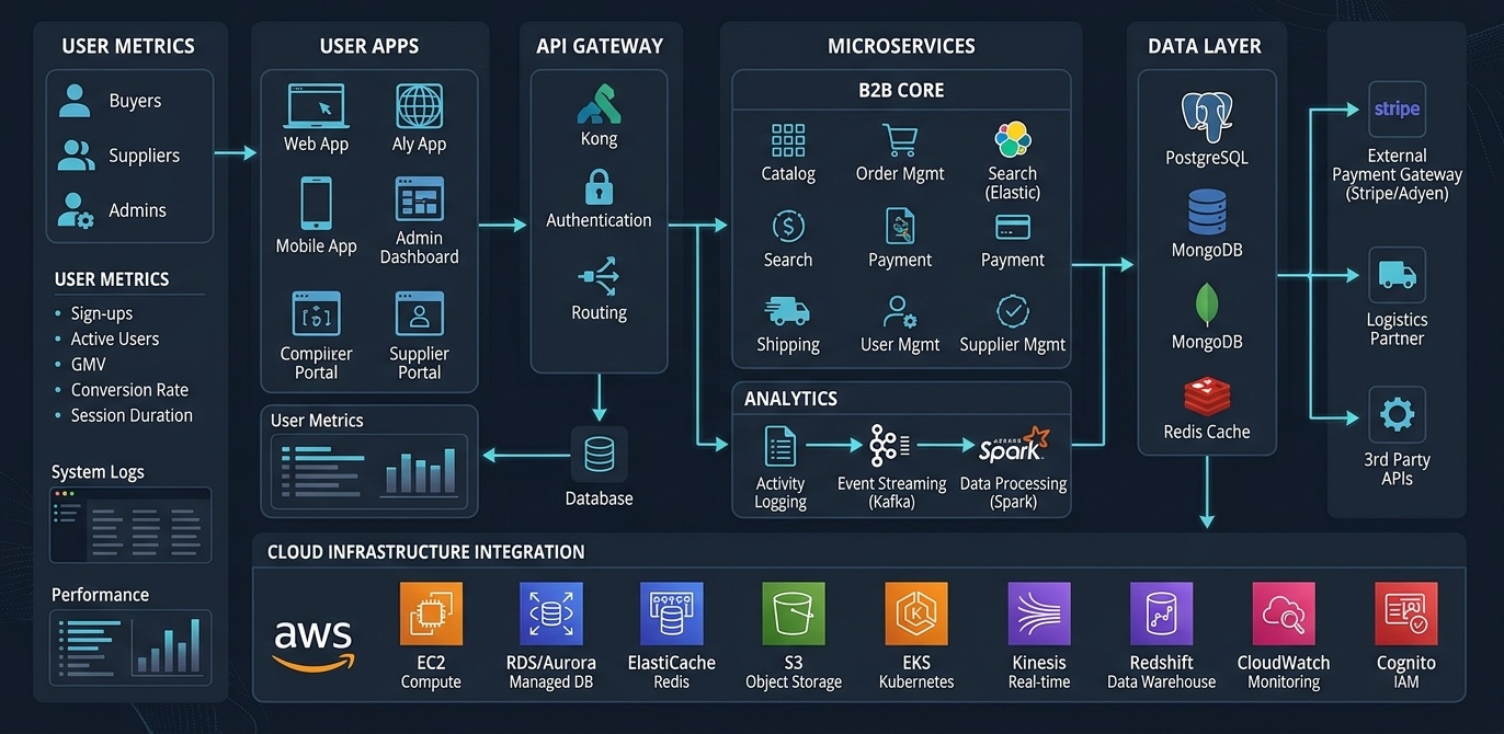 B2B Marketplace Architecture